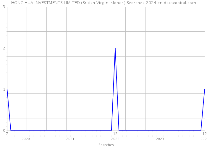 HONG HUA INVESTMENTS LIMITED (British Virgin Islands) Searches 2024 