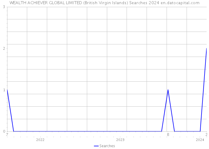 WEALTH ACHIEVER GLOBAL LIMITED (British Virgin Islands) Searches 2024 