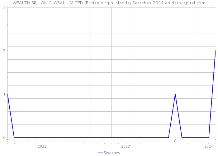 WEALTH BILLION GLOBAL LIMITED (British Virgin Islands) Searches 2024 