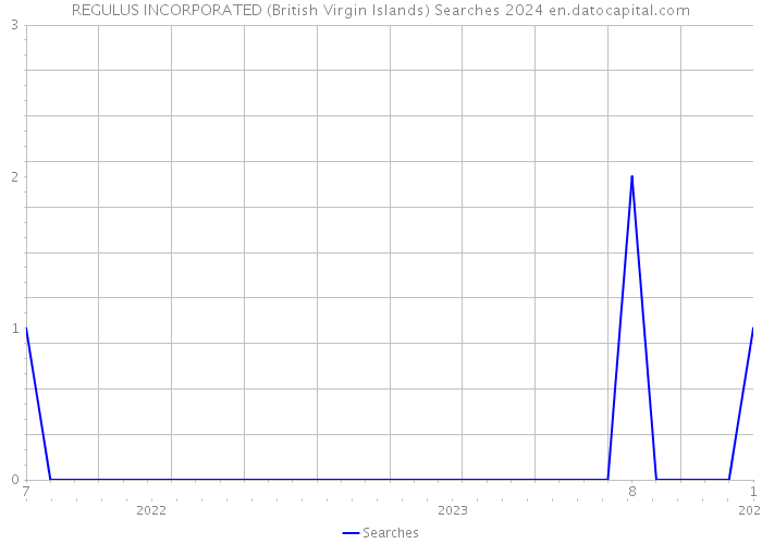 REGULUS INCORPORATED (British Virgin Islands) Searches 2024 