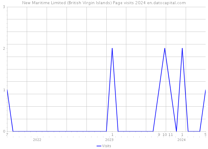 New Maritime Limited (British Virgin Islands) Page visits 2024 