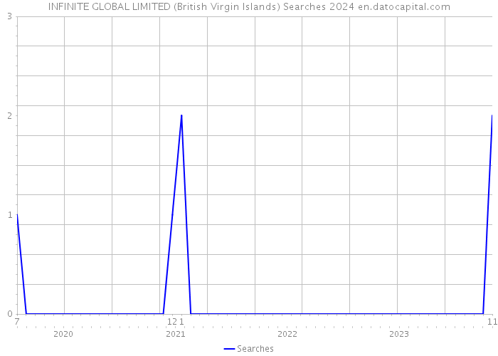 INFINITE GLOBAL LIMITED (British Virgin Islands) Searches 2024 