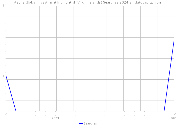 Azure Global Investment Inc. (British Virgin Islands) Searches 2024 