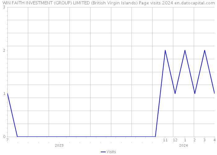 WIN FAITH INVESTMENT (GROUP) LIMITED (British Virgin Islands) Page visits 2024 