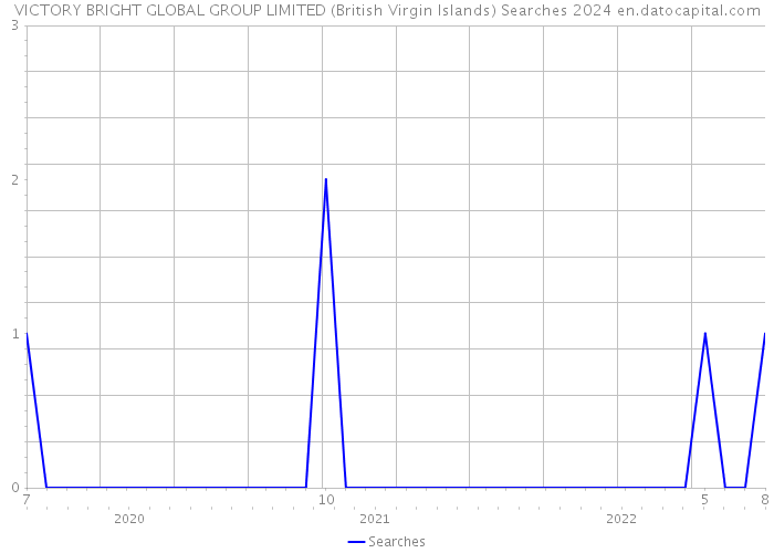 VICTORY BRIGHT GLOBAL GROUP LIMITED (British Virgin Islands) Searches 2024 