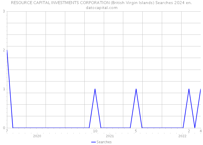 RESOURCE CAPITAL INVESTMENTS CORPORATION (British Virgin Islands) Searches 2024 