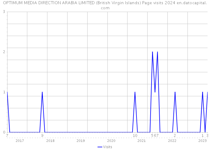 OPTIMUM MEDIA DIRECTION ARABIA LIMITED (British Virgin Islands) Page visits 2024 