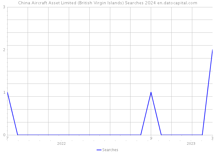 China Aircraft Asset Limited (British Virgin Islands) Searches 2024 
