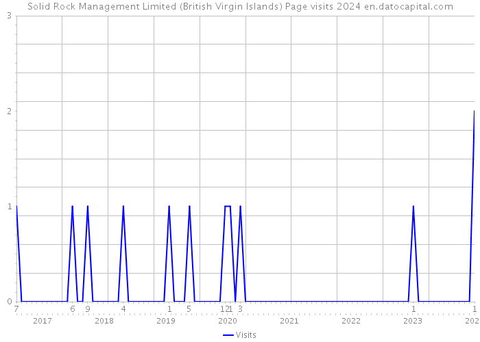 Solid Rock Management Limited (British Virgin Islands) Page visits 2024 