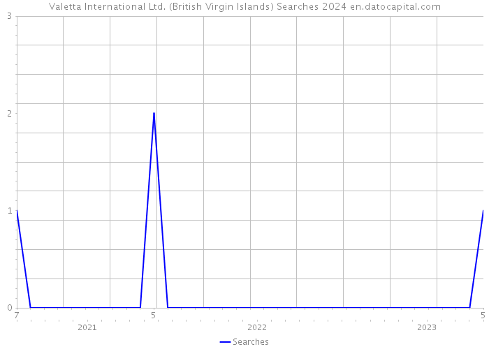 Valetta International Ltd. (British Virgin Islands) Searches 2024 