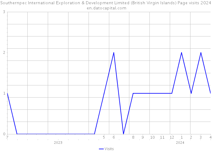 Southernpec International Exploration & Development Limited (British Virgin Islands) Page visits 2024 