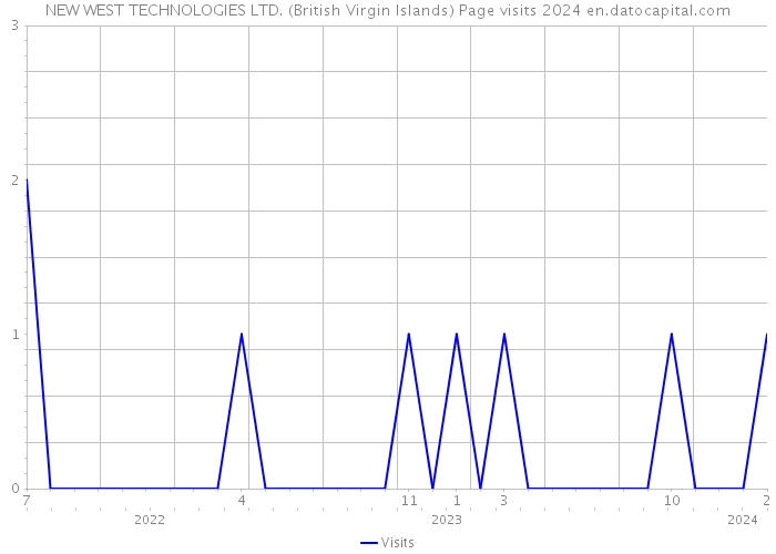 NEW WEST TECHNOLOGIES LTD. (British Virgin Islands) Page visits 2024 