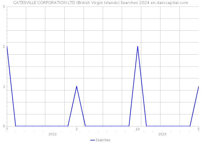 GATESVILLE CORPORATION LTD (British Virgin Islands) Searches 2024 