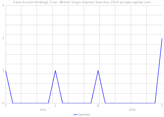 Keen Ascent Holdings Corp. (British Virgin Islands) Searches 2024 