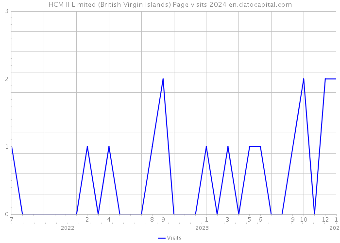 HCM II Limited (British Virgin Islands) Page visits 2024 