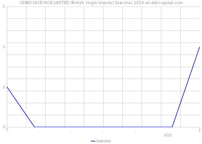 XINBO NICE NICE LIMITED (British Virgin Islands) Searches 2024 