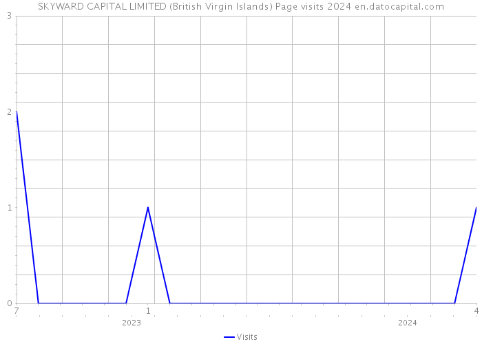 SKYWARD CAPITAL LIMITED (British Virgin Islands) Page visits 2024 