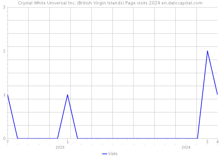 Crystal White Universal Inc. (British Virgin Islands) Page visits 2024 