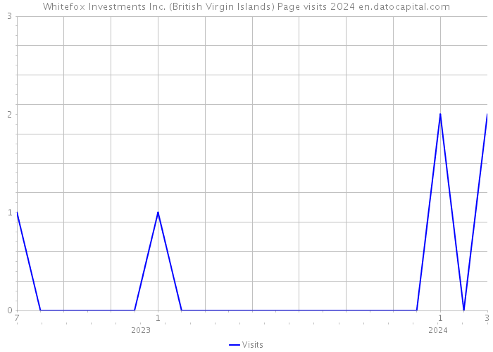 Whitefox Investments Inc. (British Virgin Islands) Page visits 2024 