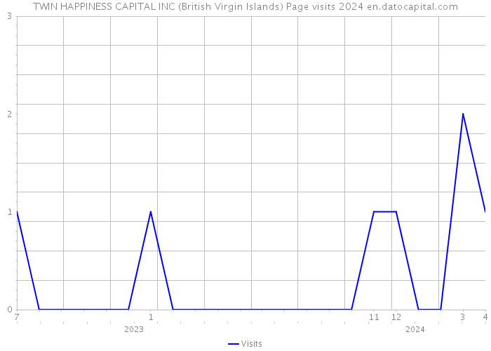 TWIN HAPPINESS CAPITAL INC (British Virgin Islands) Page visits 2024 