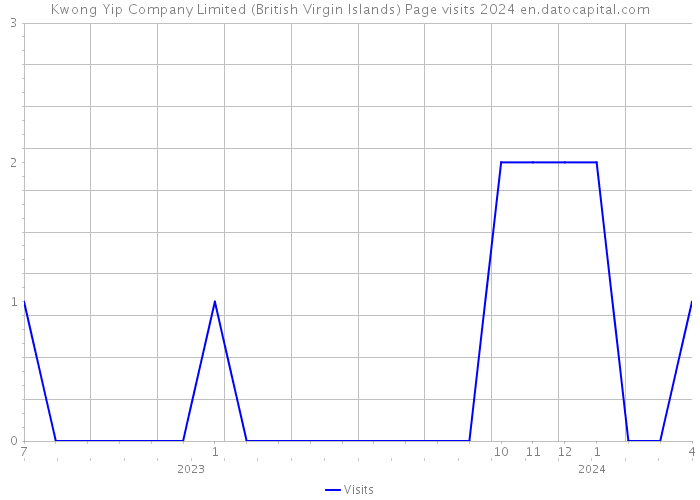Kwong Yip Company Limited (British Virgin Islands) Page visits 2024 