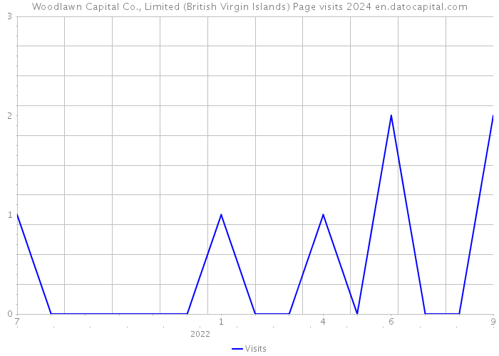 Woodlawn Capital Co., Limited (British Virgin Islands) Page visits 2024 