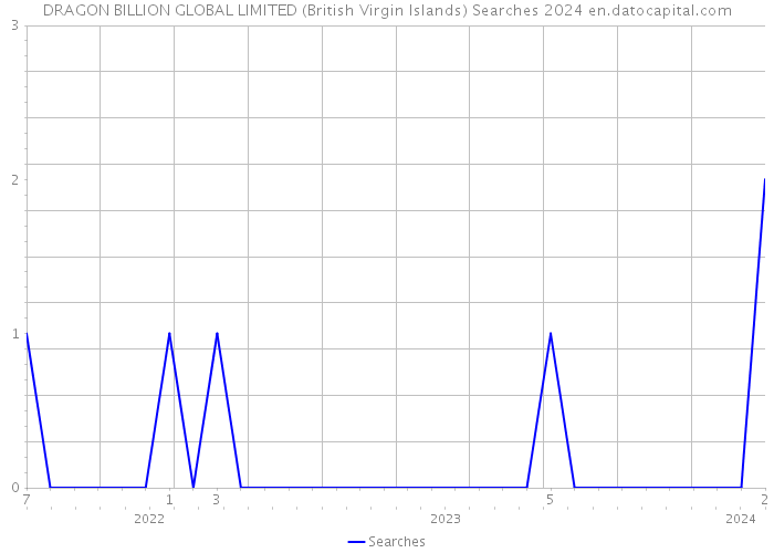 DRAGON BILLION GLOBAL LIMITED (British Virgin Islands) Searches 2024 