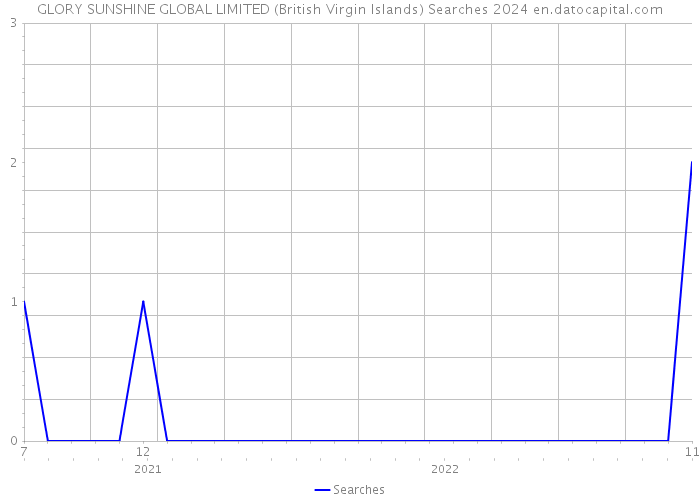 GLORY SUNSHINE GLOBAL LIMITED (British Virgin Islands) Searches 2024 