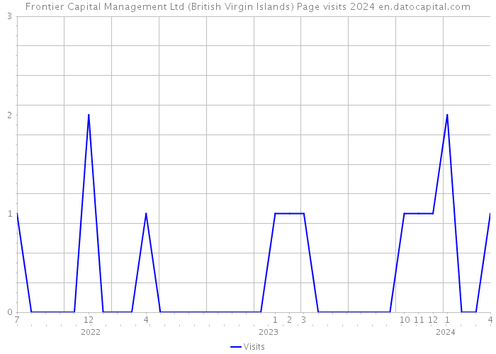 Frontier Capital Management Ltd (British Virgin Islands) Page visits 2024 