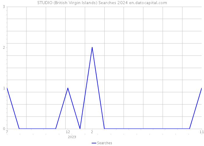 STUDIO (British Virgin Islands) Searches 2024 