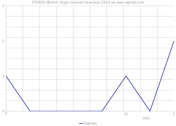 STUDIO (British Virgin Islands) Searches 2023 
