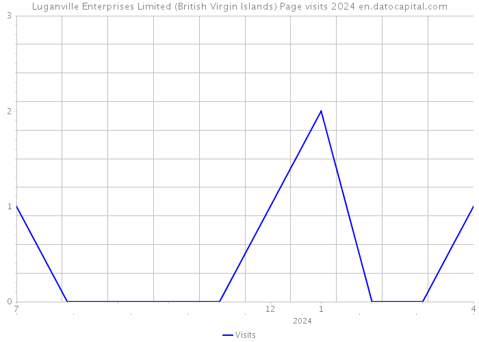 Luganville Enterprises Limited (British Virgin Islands) Page visits 2024 