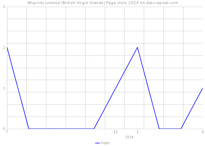 Wispirits Limited (British Virgin Islands) Page visits 2024 