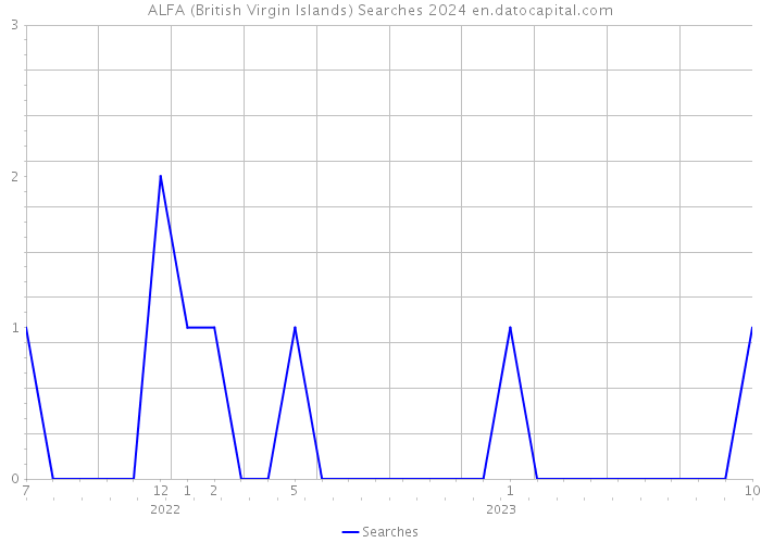 ALFA (British Virgin Islands) Searches 2024 