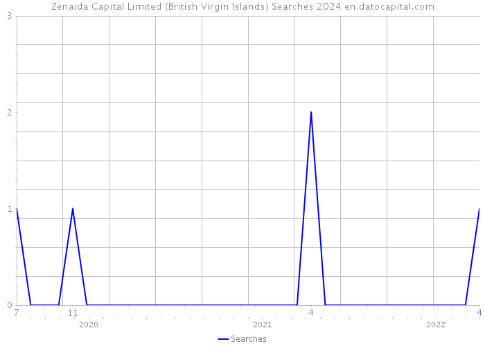 Zenaida Capital Limited (British Virgin Islands) Searches 2024 