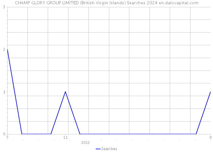 CHAMP GLORY GROUP LIMITED (British Virgin Islands) Searches 2024 