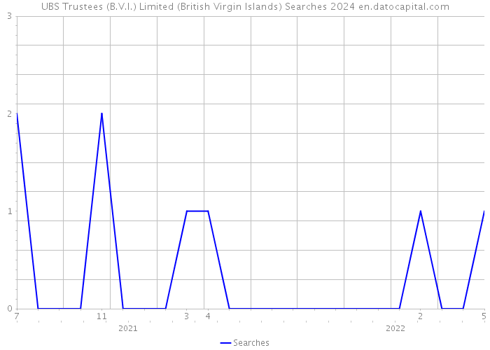 UBS Trustees (B.V.I.) Limited (British Virgin Islands) Searches 2024 
