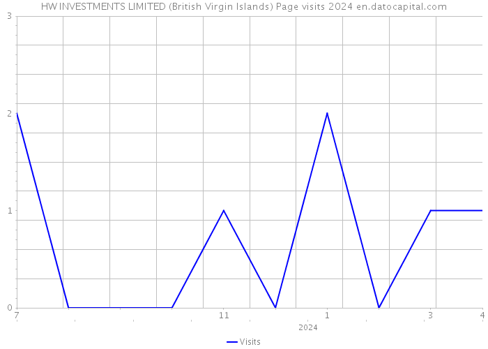 HW INVESTMENTS LIMITED (British Virgin Islands) Page visits 2024 