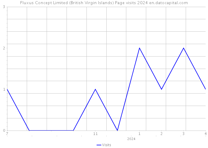Fluxus Concept Limited (British Virgin Islands) Page visits 2024 