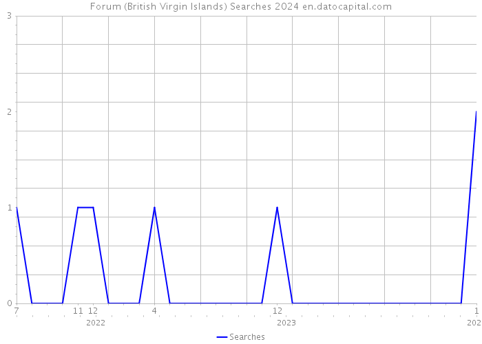 Forum (British Virgin Islands) Searches 2024 