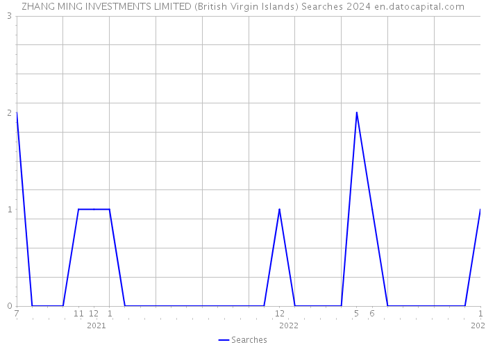 ZHANG MING INVESTMENTS LIMITED (British Virgin Islands) Searches 2024 