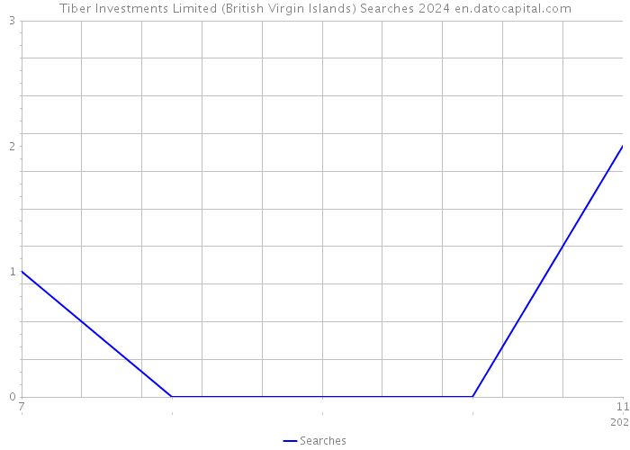 Tiber Investments Limited (British Virgin Islands) Searches 2024 