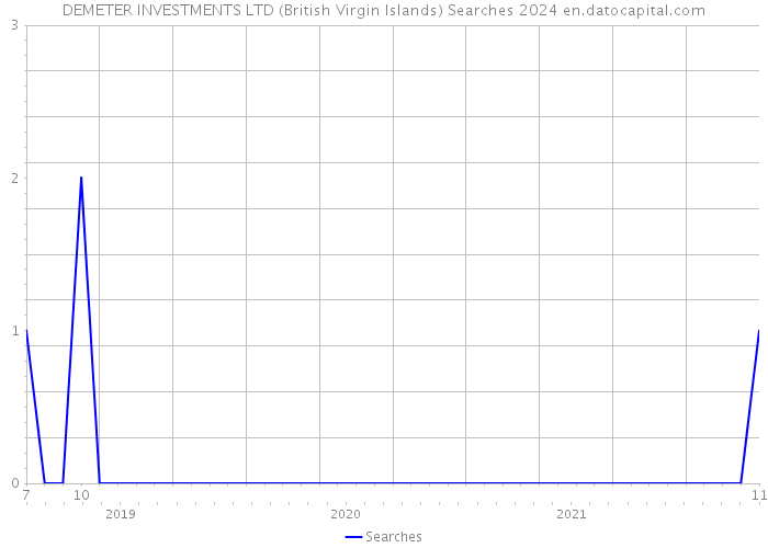 DEMETER INVESTMENTS LTD (British Virgin Islands) Searches 2024 