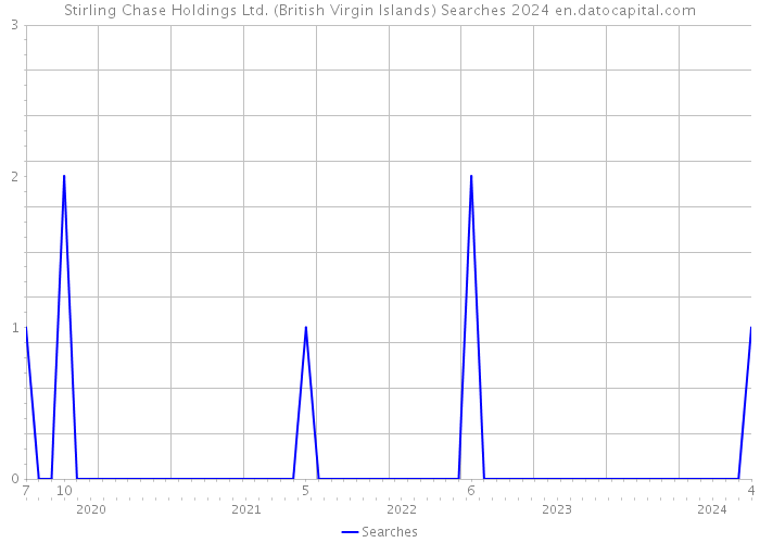 Stirling Chase Holdings Ltd. (British Virgin Islands) Searches 2024 