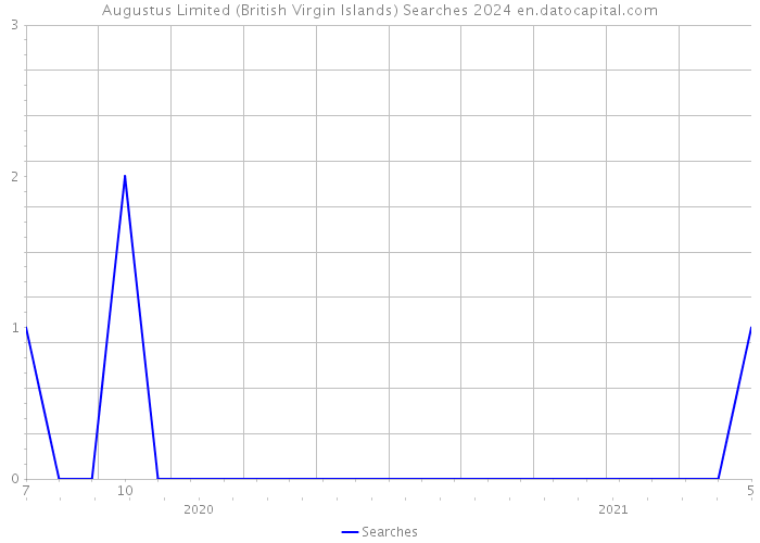 Augustus Limited (British Virgin Islands) Searches 2024 
