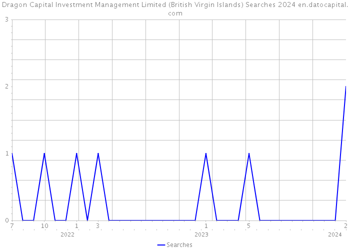Dragon Capital Investment Management Limited (British Virgin Islands) Searches 2024 