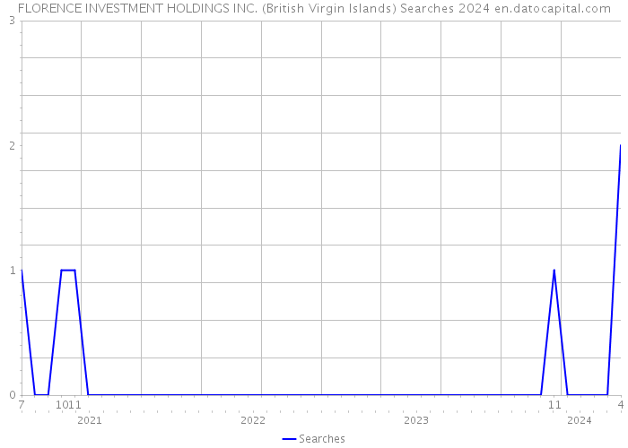 FLORENCE INVESTMENT HOLDINGS INC. (British Virgin Islands) Searches 2024 