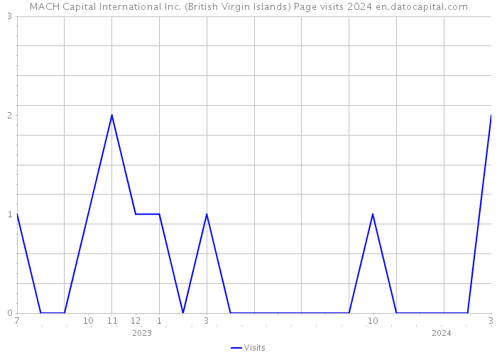 MACH Capital International Inc. (British Virgin Islands) Page visits 2024 