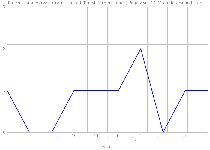 International Harvest Group Limited (British Virgin Islands) Page visits 2024 