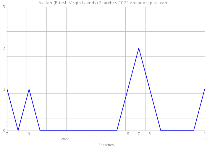 Avalon (British Virgin Islands) Searches 2024 